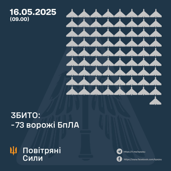 РФ массированно атаковала Украину: ВСУ уничтожили 73 вражеских БПЛА