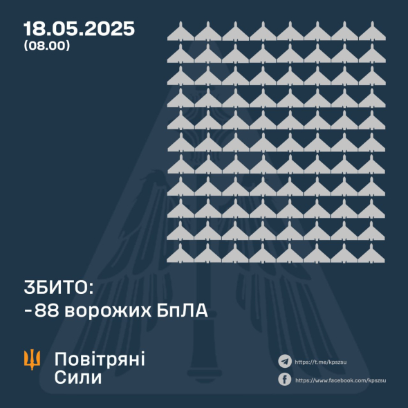РФ запустила по Україні більше 270 БпЛА: скільки вдалося збити