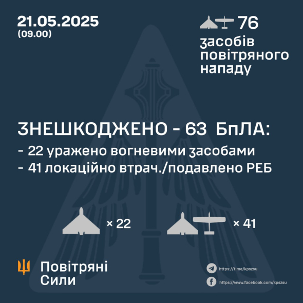 РФ запустила по Україні 76 ударних БпЛА різних типів: скільки вдалося збити