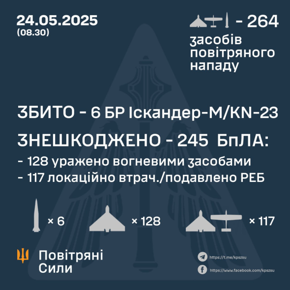 Окупанти запустили по Україні 14 "Іскандерів" та 250 ударних БпЛА: скільки вдалося збити