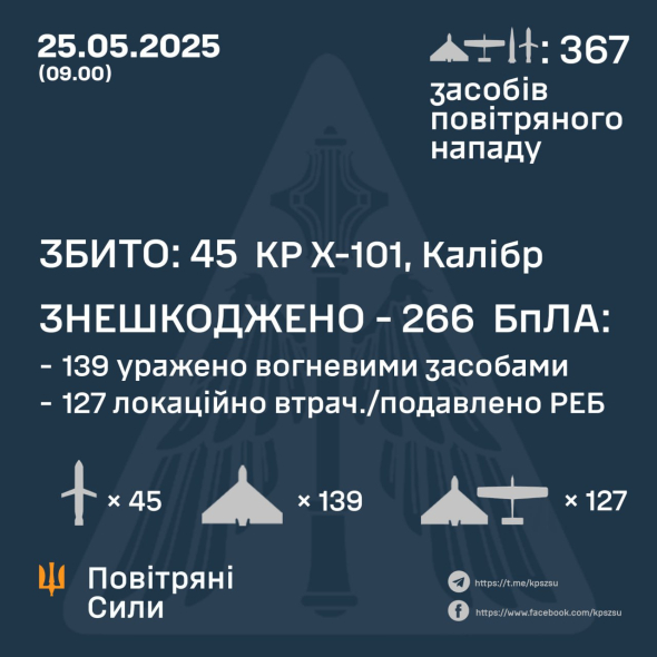 РФ випустила по Україні 367 засобів повітряного нападу: знешкоджено 266 БпЛА та 45 крилатих ракет