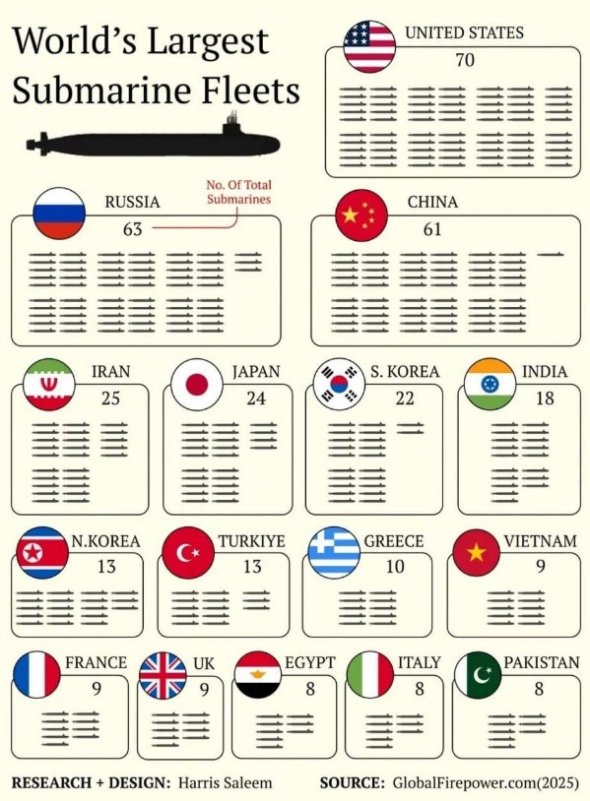 Названы страны с крупнейшими боевым подводным флотом в мире