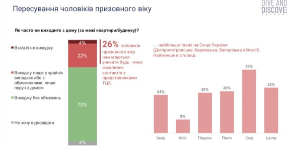 Треть мужчин не выходит на улицы из-за мобилизации  