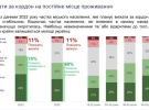 Значительная часть граждан имеют четкое желание уехать из Украины