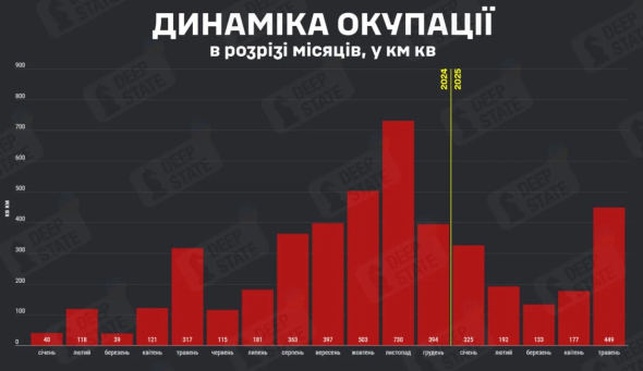 У травні ворог окупував 449 кв.км української території