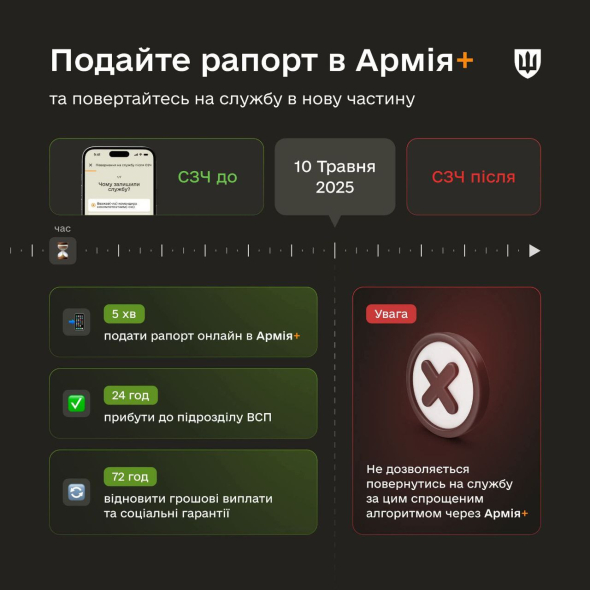 У Міноборони нагадали, як повернутися із СЗЧ за допомогою "Армія+"