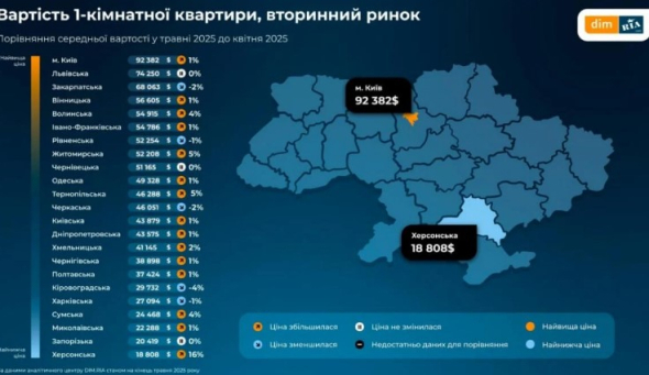Столиця України залишається найдорожчим містом