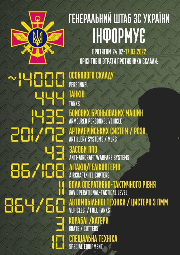 Миллион уничтоженных оккупантов: Генштаб назвал наиболее "урожайные" дни с начала войны