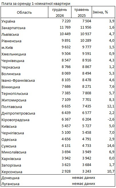 В Україні назвали області з найдешевшою орендою квартир
