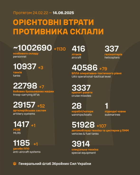 Генштаб повідомив скільки окупантів вдалося знищити за добу