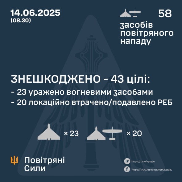 Оккупанты запустили по Украине 58 ударных БПЛА: сколько удалось сбить