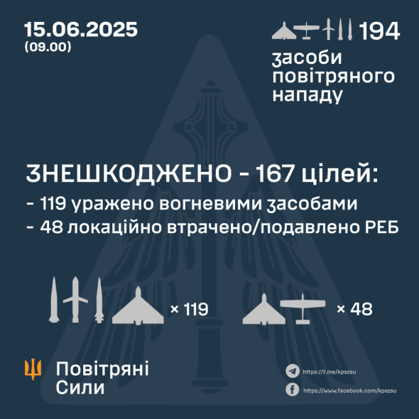 Окупанти запустили по Україні 194 засоби повітряного нападу: знешкоджено 167 з них