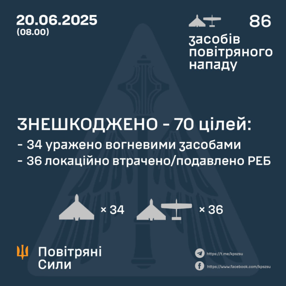 Окупанти атакували Україну БпЛА різних типів: скільки вдалося збити