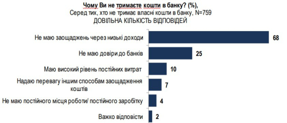 Українців спитали, як вони зберігають гроші