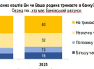 Українців спитали, як вони зберігають гроші