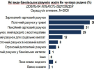 Українців спитали, як вони зберігають гроші