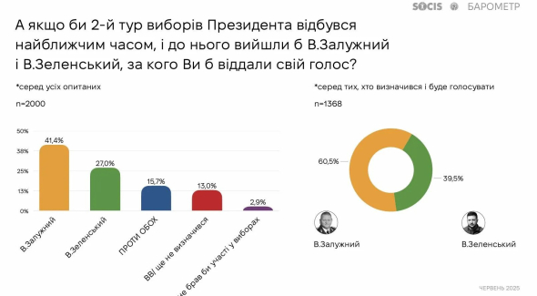 Хто міг би перемогти на президентських виборах
