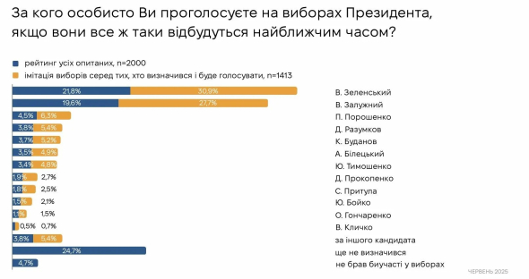 Хто міг би перемогти на президентських виборах
