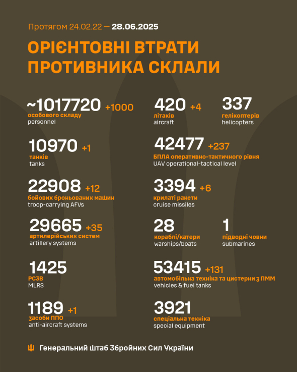Росіяни втратили тисячу осіб за добу