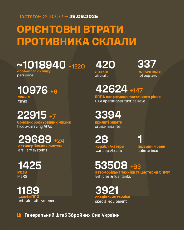 Росіяни втратили тисячу осіб за добу