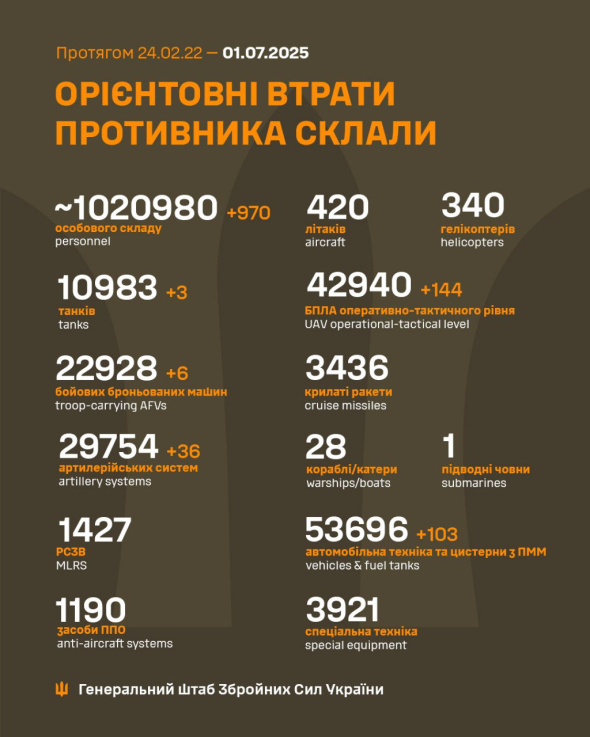 Потери оккупантов в войне продолжают расти - Генштаб