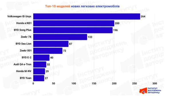 Які електромобілі купляли українці