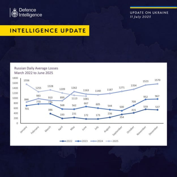 Російські втрати у війні перевищили мільйон - звіт британської розвідки