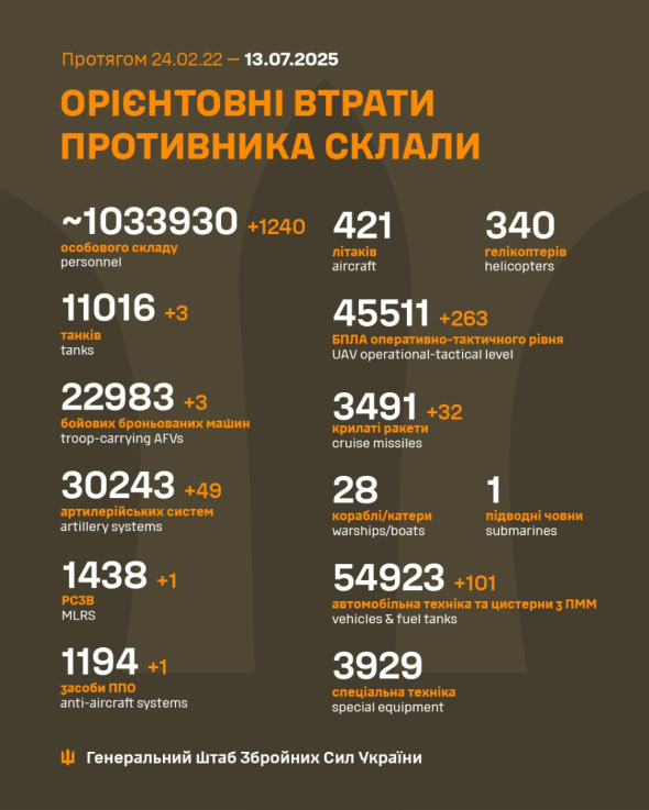 ВСУ продолжают успешно уничтожать оккупантов и их технику - Генштаб