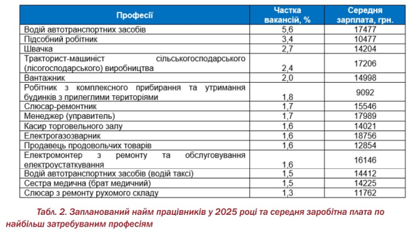Дефіцит кадрів: кого шукають роботодавці і кому готові платити