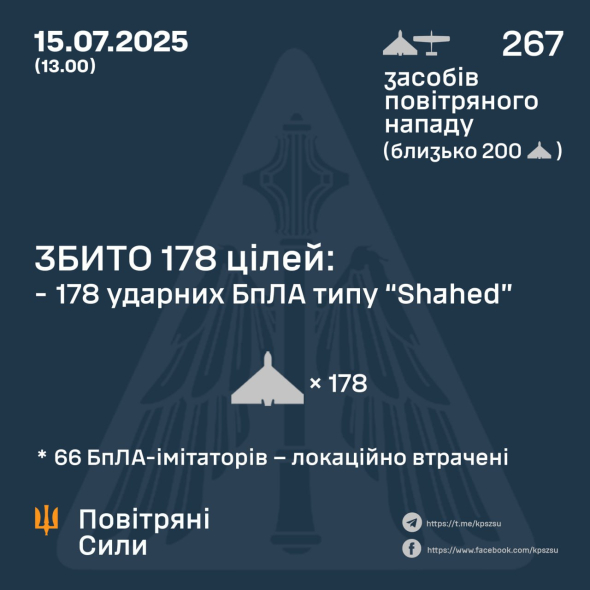 Окупанти атакували Україну 267-ма БПЛА: скільки вдалося збити