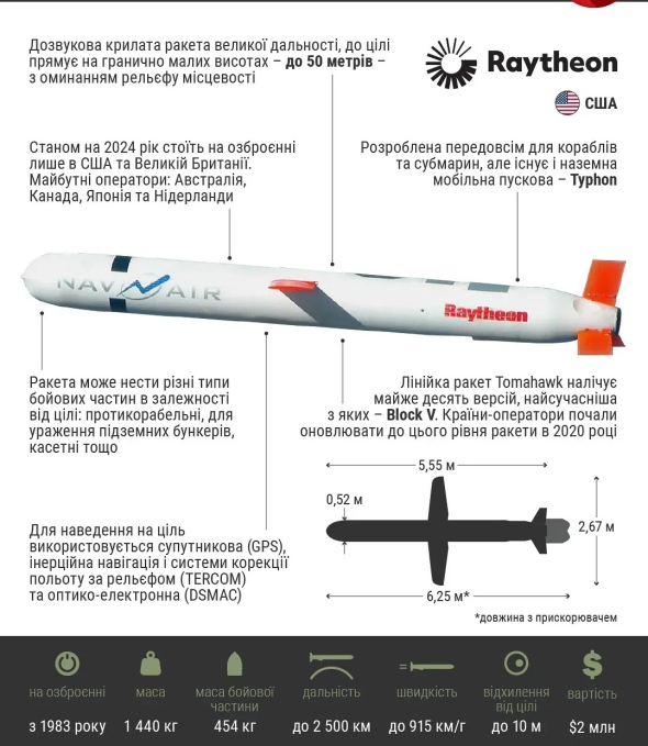 Украина просит разрешения на ATACMS - Tomahawk не подходят без флота и авиации