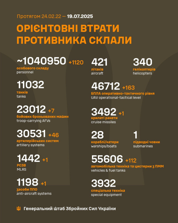 Втрати ворога у війні продовжують зростати - Генштаб оновив дані