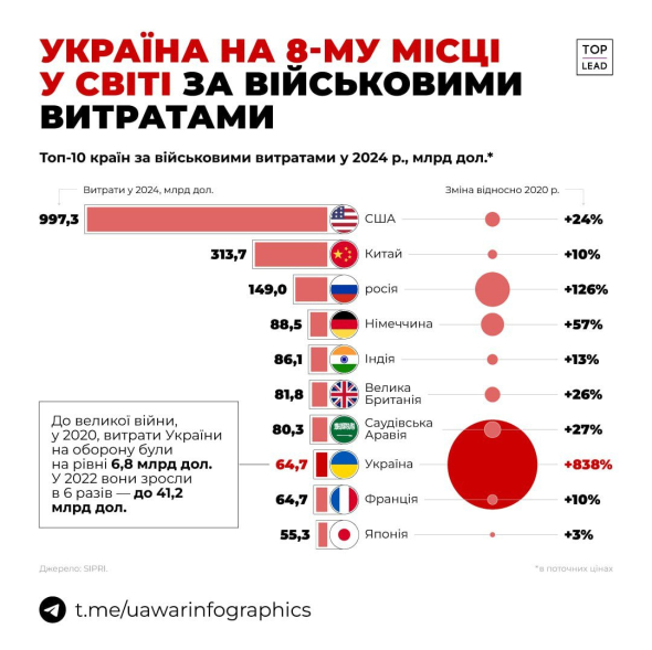 Топ-10 стран за военными тратами в 2024 году