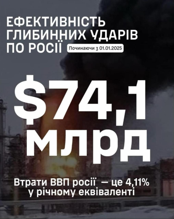 Українські глибинні удари завдали Росії втрат на понад 4% ВВП - Генштаб