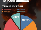 Українські глибинні удари завдали Росії втрат на понад 4% ВВП - Генштаб