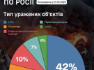Українські глибинні удари завдали Росії втрат на понад 4% ВВП - Генштаб