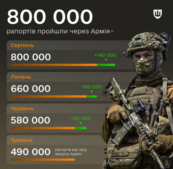 Скільки електронних рапортів подали через Армія+