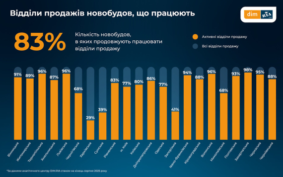 Ринок оренди в Україні показав дисбаланс між попитом і пропозицією