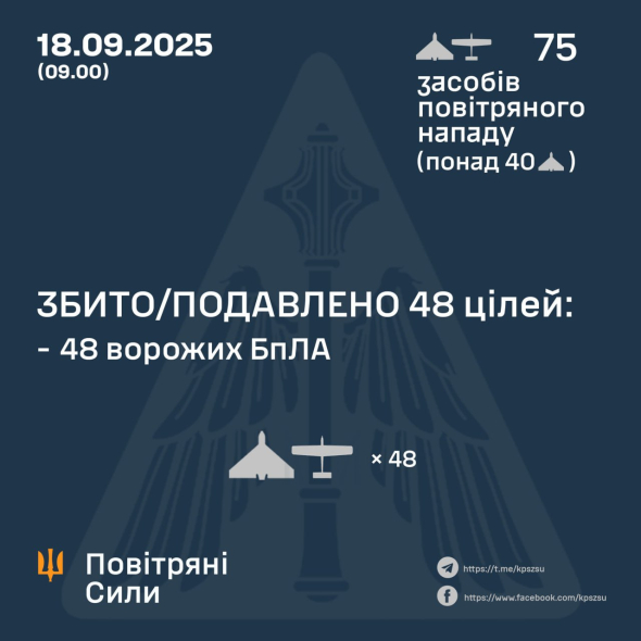 ПОДАВЛЕНО 48 ВОРОЖИХ БПЛА