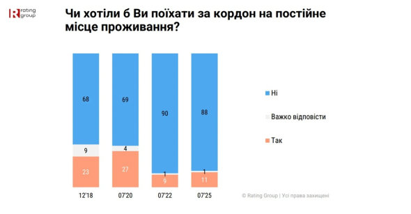 Результати опитування