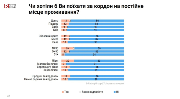 Результати опитування