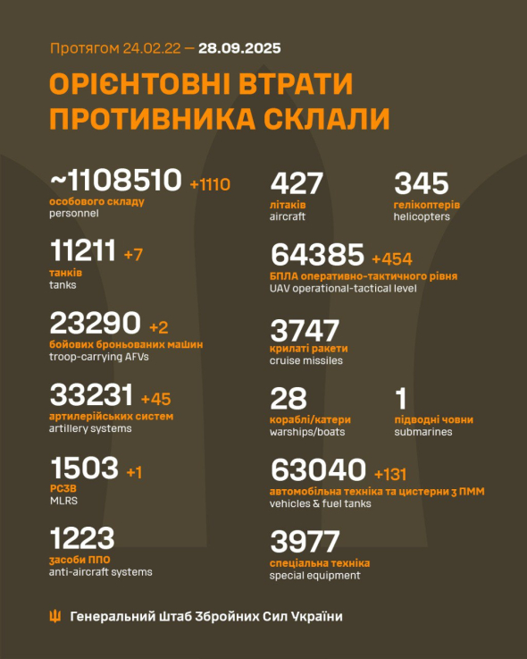 Втрати окупантів у війні продовжують зростати - Генштаб