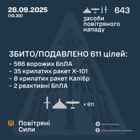 Комбінована атака РФ на Україну: збито 611 цілей з 643