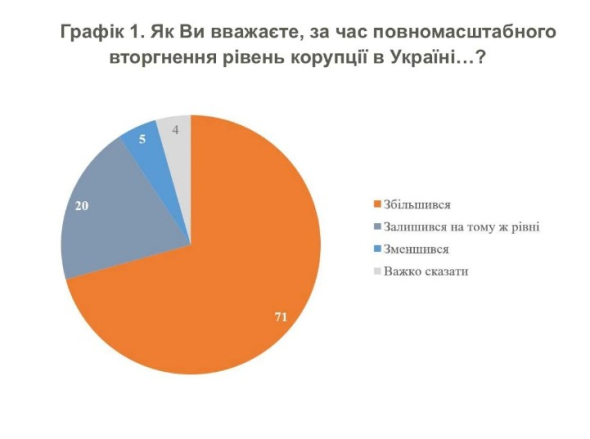 Почему украинцы назвали уровень взяточничества критическим  
