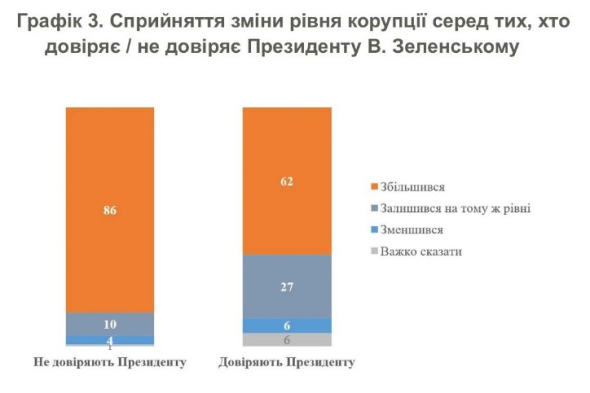 Во всех регионах большинство респондентов отметили рост уровня коррупции при правлении Зеленского