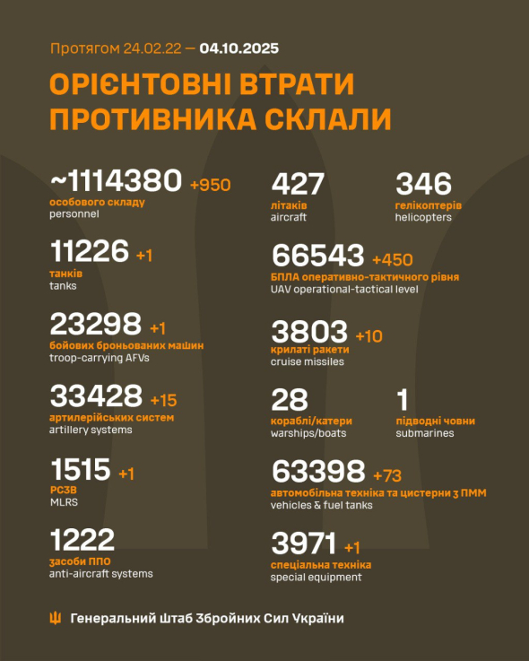За сутки ВСУ уничтожили 950 оккупантов