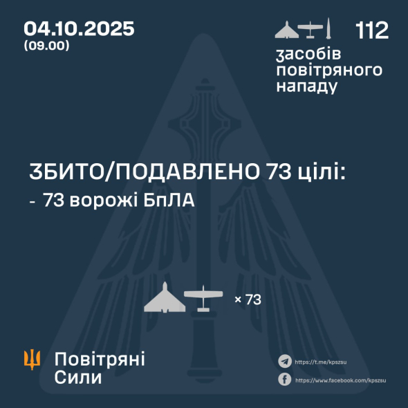 Ворог атакував Україну 109-ма БПЛА: скільки вдалося збити