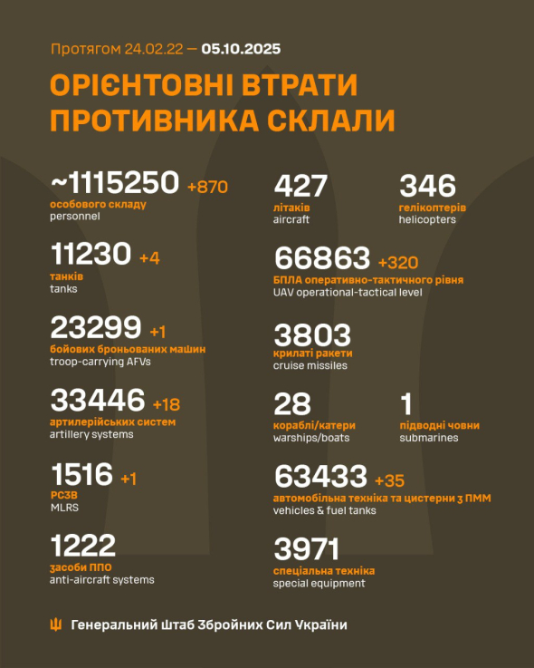 Втрати ворога у війні зростають