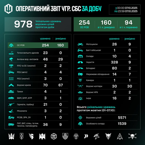 За сутки СБС поразили более 900 объектов противника