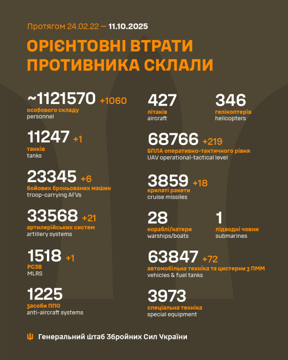 Оновили інформацію про російські втрати
